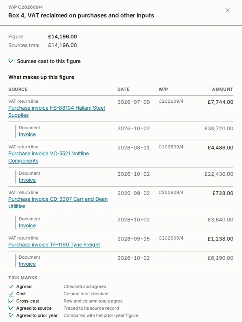 The evidence sheet for a VAT figure of £14,196.00: the sources total the same figure, and the purchase invoices and documents that make it up are listed with dates, working paper references and amounts.