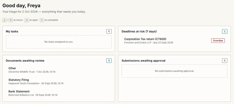 The Today page for a reviewer: tasks, deadlines at risk including a Corporation Tax return due 22 September 2026, three documents awaiting review, and submissions awaiting approval.
